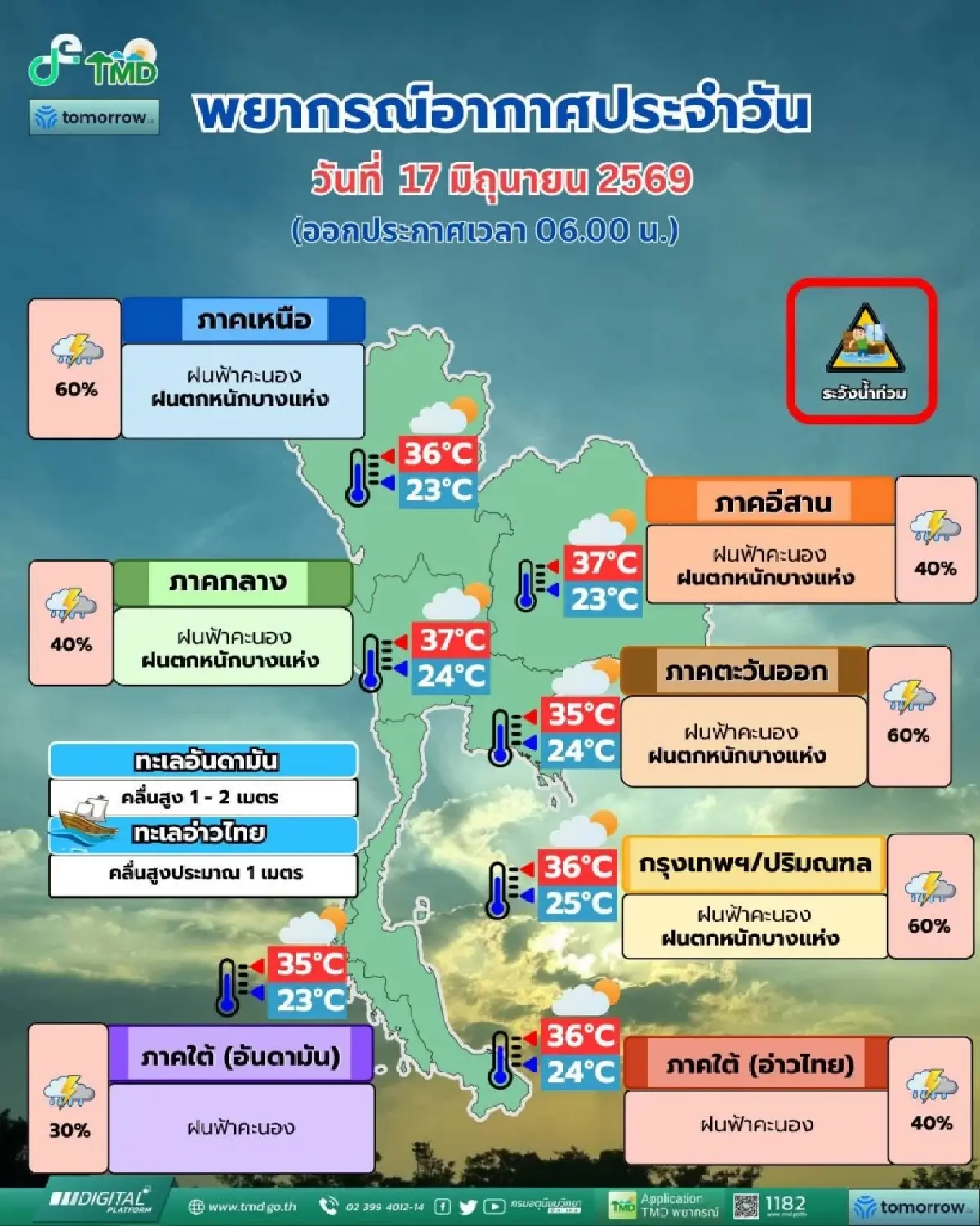 อากาศวันนี้ ทั่วไทยฝนเพิ่ม กทม. ภาคเหนือ ตกหนักมาก พื้นที่ลุ่มระวังน้ำท่วม