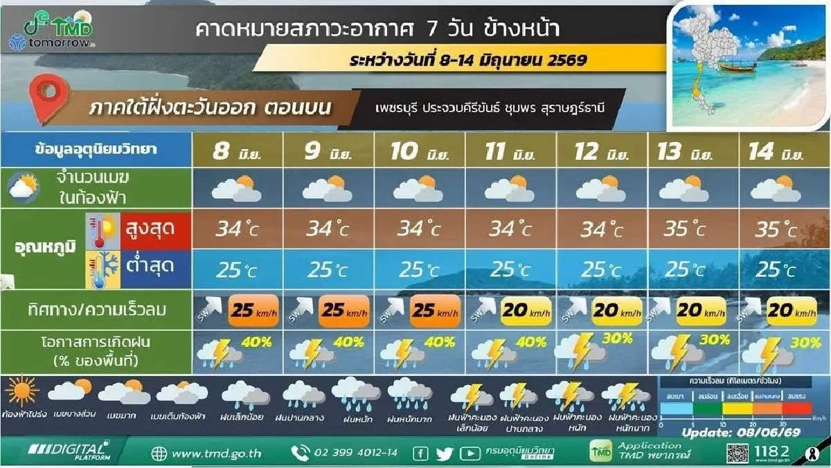 กรมอุตุ ประกาศ 8–14 มิ.ย. 69 ‘เหนือ - อีสานตอนบน’ ฝนตกหนักทั้งสัปดาห์