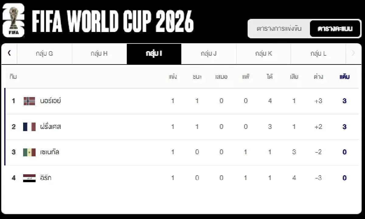 ดูบอลสด 'ออสเตรีย พบ จอร์แดน' อัปเดต ตารางคะแนน ฟุตบอลโลก 2026 ดูสด