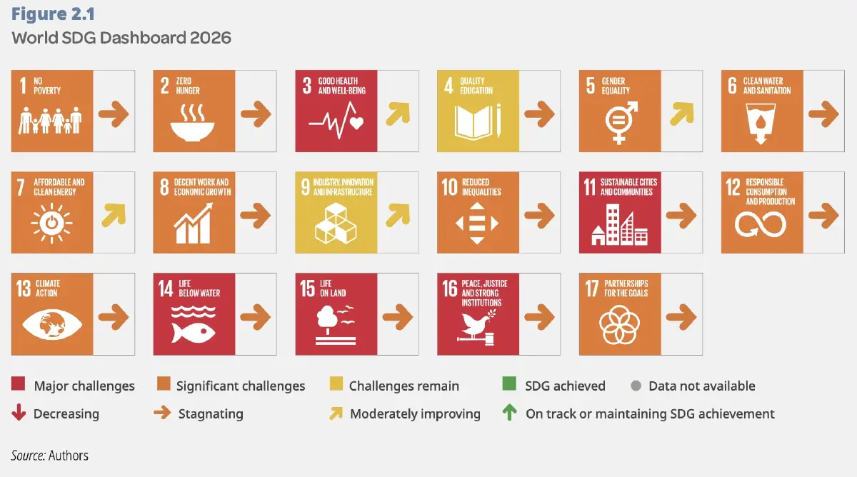 อันดับ SDGs 2026 นอร์ดิกครองแชมป์ 'ไทยอยู่ที่ 43' สอบตกคอร์รัปชัน-ปล่อยคาร์บอน