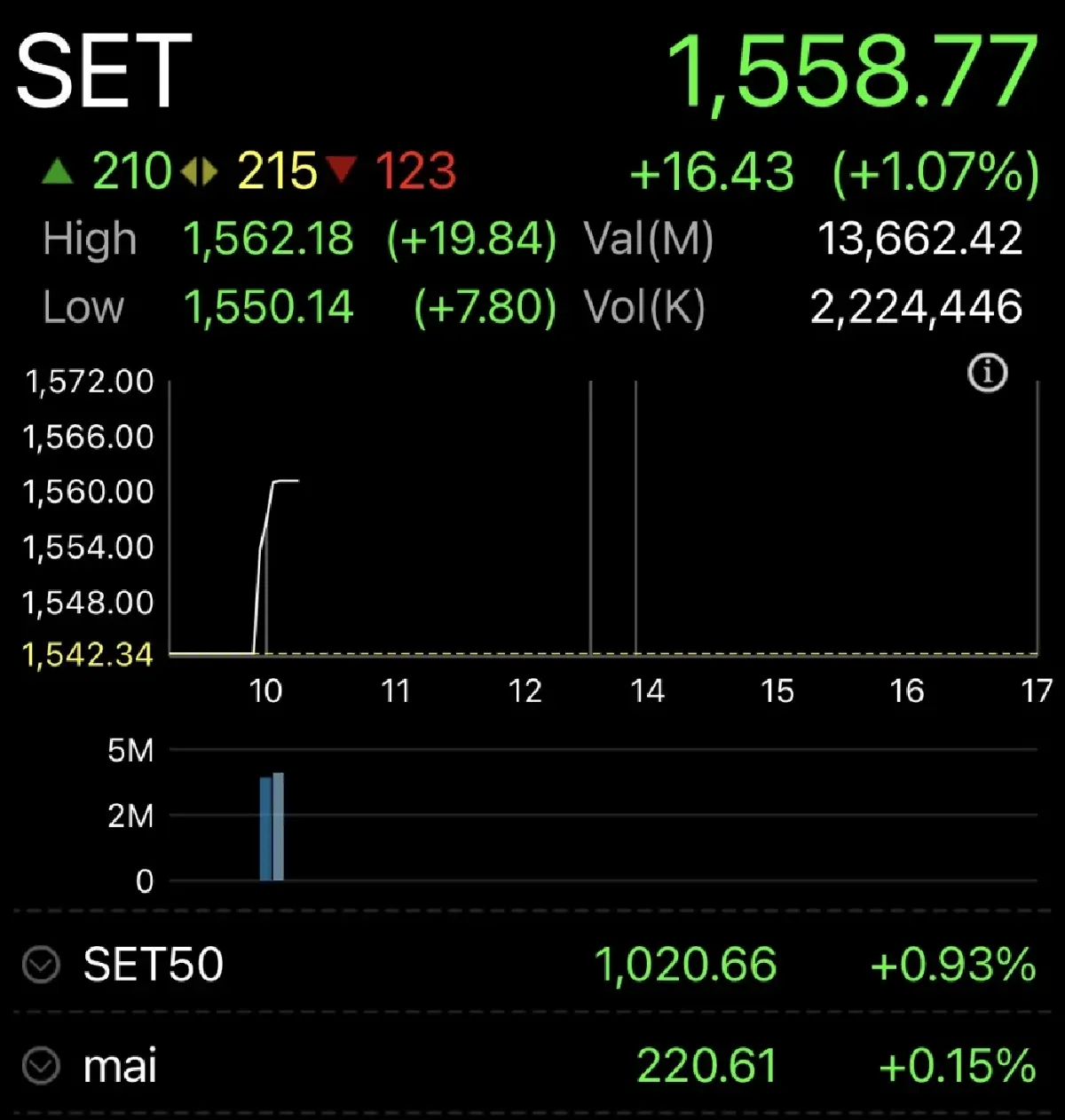 หุ้นไทยเปิดตลาดวันนี้ พุ่งแรงกว่า 16 จุด รีบาวด์ตามเจรจาหยุดยิงชั่วคราว