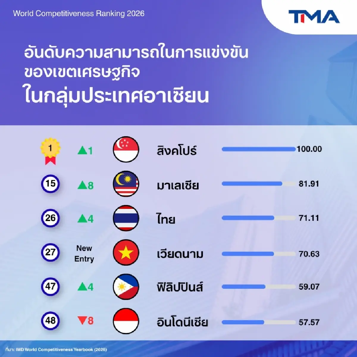 IMD ขยับขีดแข่งขันไทยขึ้นอันดับ 26 โลก ชี้ภาคธุรกิจ-โครงสร้างพื้นฐานดีขึ้น