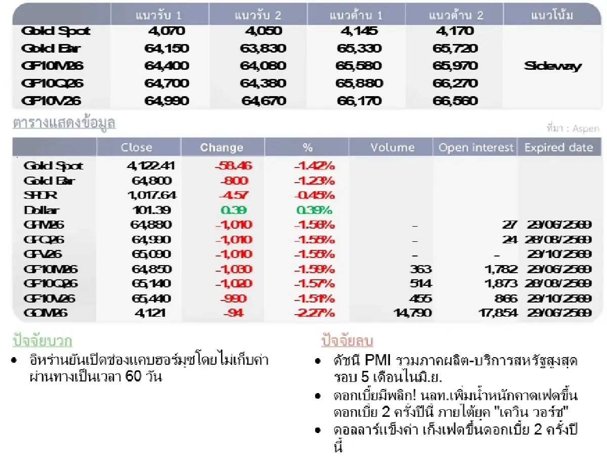 Gold Futures : บล.โกลเบล็ก  ราคาทองวันนี้  4,056.74 U$/ทรอยเอาน์ซ