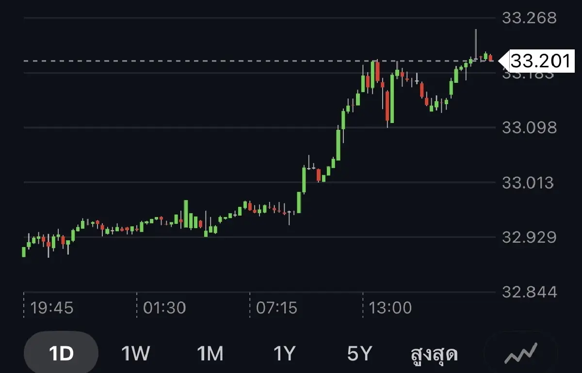 เงินบาททรุดแตะ 33.20 อ่อนค่าสุดรอบ 13 เดือน หลังดอลลาร์แข็ง-ต่างชาติเทขายหุ้นไทย
