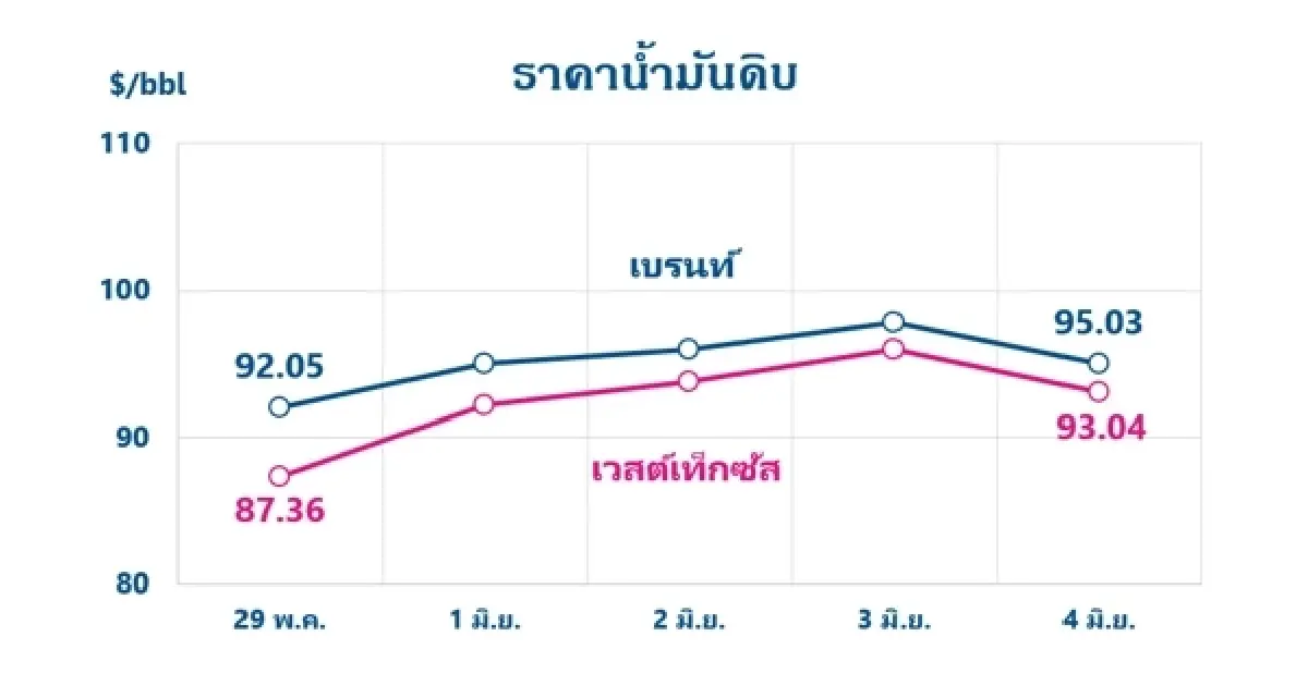 Thaioil Weekly Oil Market and Outlook as of 8 June 2026
