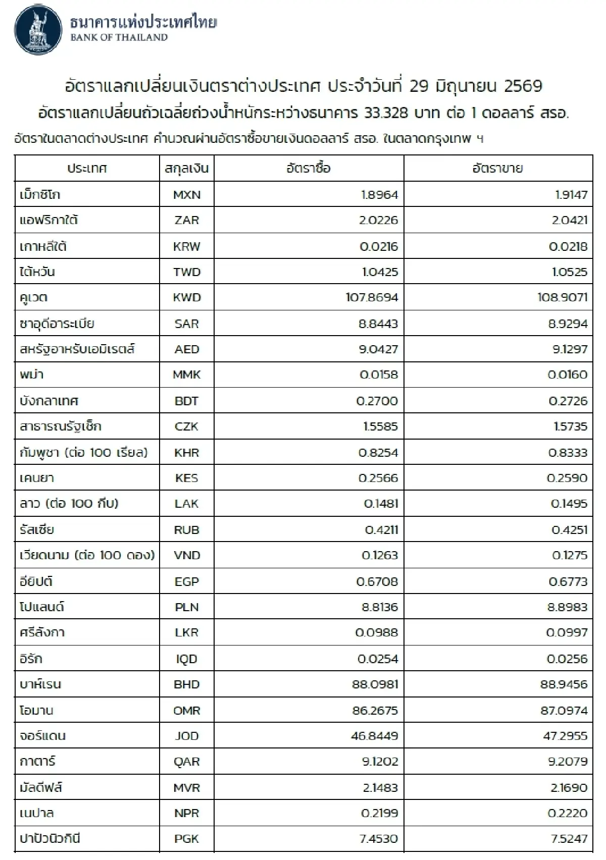 (ธปท.) อัตราแลกเปลี่ยนเงินตราต่างประเทศ ประจำวันที่ 29 มิถุนายน 2569