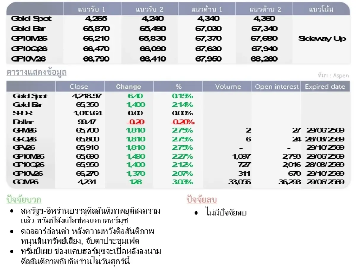 Gold Futures : บล.โกลเบล็ก ราคาทองวันนี้  4,325.33 U$/ทรอยเอาน์ซ