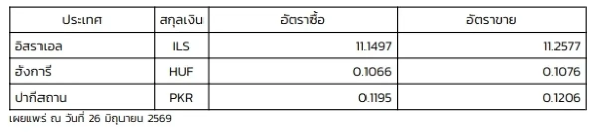 (ธปท.) อัตราแลกเปลี่ยนเงินตราต่างประเทศ ประจำวันที่ 26 มิถุนายน 2569