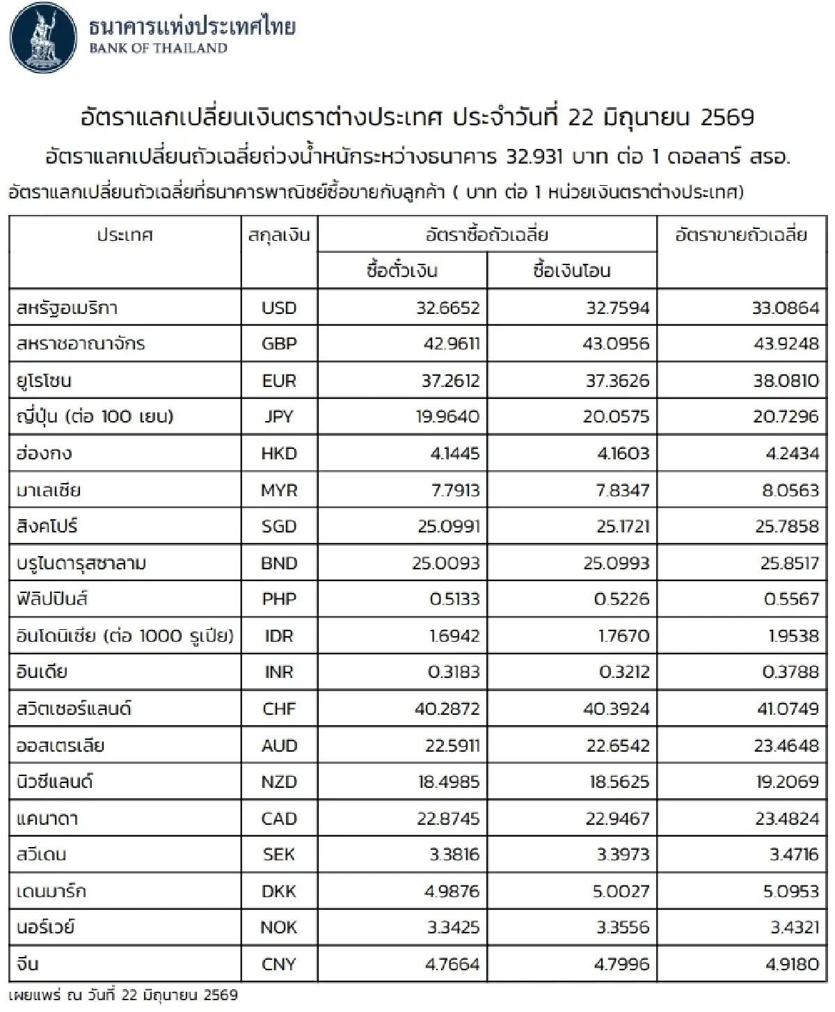 (ธปท.) อัตราแลกเปลี่ยนเงินตราต่างประเทศ ประจำวันที่ 22 มิถุนายน 2569