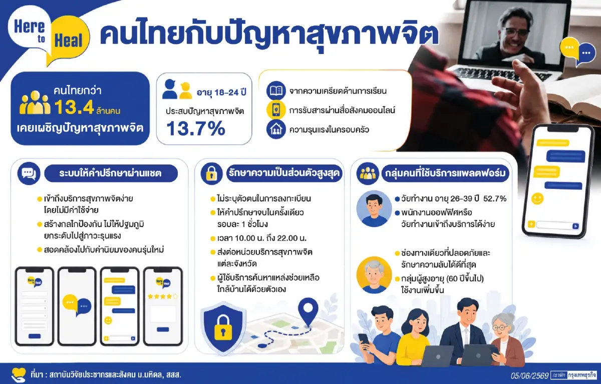 ‘Here to Heal’ แชตบำบัดปฐมภูมิ  แก้ปัญหาสุขภาพจิต-ลดเหลื่อมล้ำ