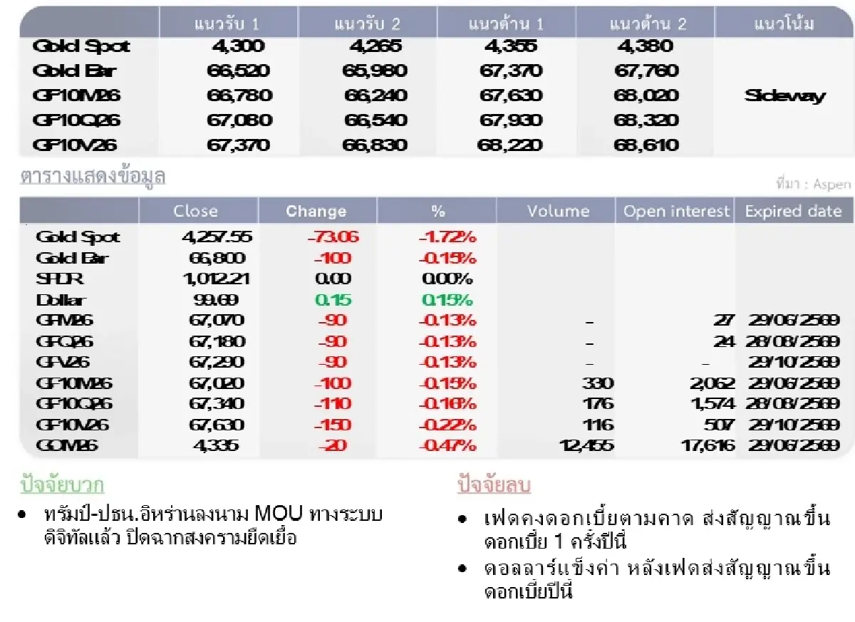 Gold Futures : บล.โกลเบล็ก  ราคาทองวันนี้  4,315.62 U$/ทรอยเอาน์ซ
