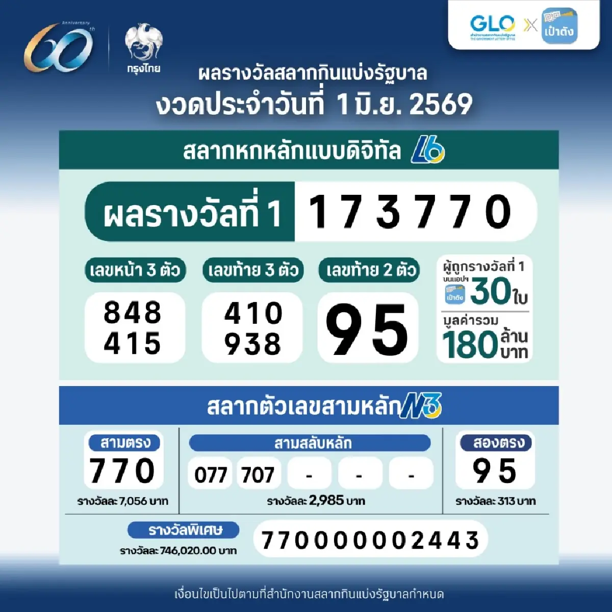 ตรวจหวย 1 มิ.ย. 69 ผลสลากดิจิทัล เป๋าตัง ถูกรางวัลที่ 1 รับเต็ม 180 ล้าน