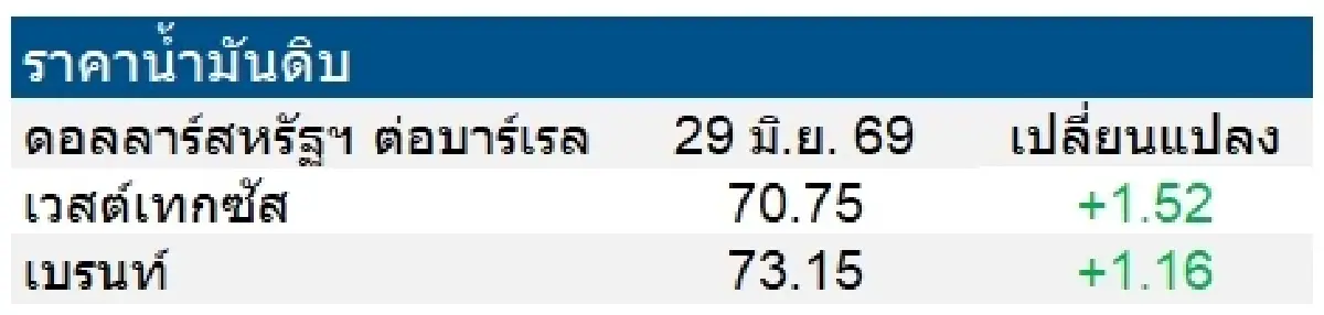 เวสต์เทกซัส 70.75 ดอลลาร์สหรัฐฯ /บาร์เรล เบรนท์ 73.15 ดอลลาร์สหรัฐฯ /บาร์เรล