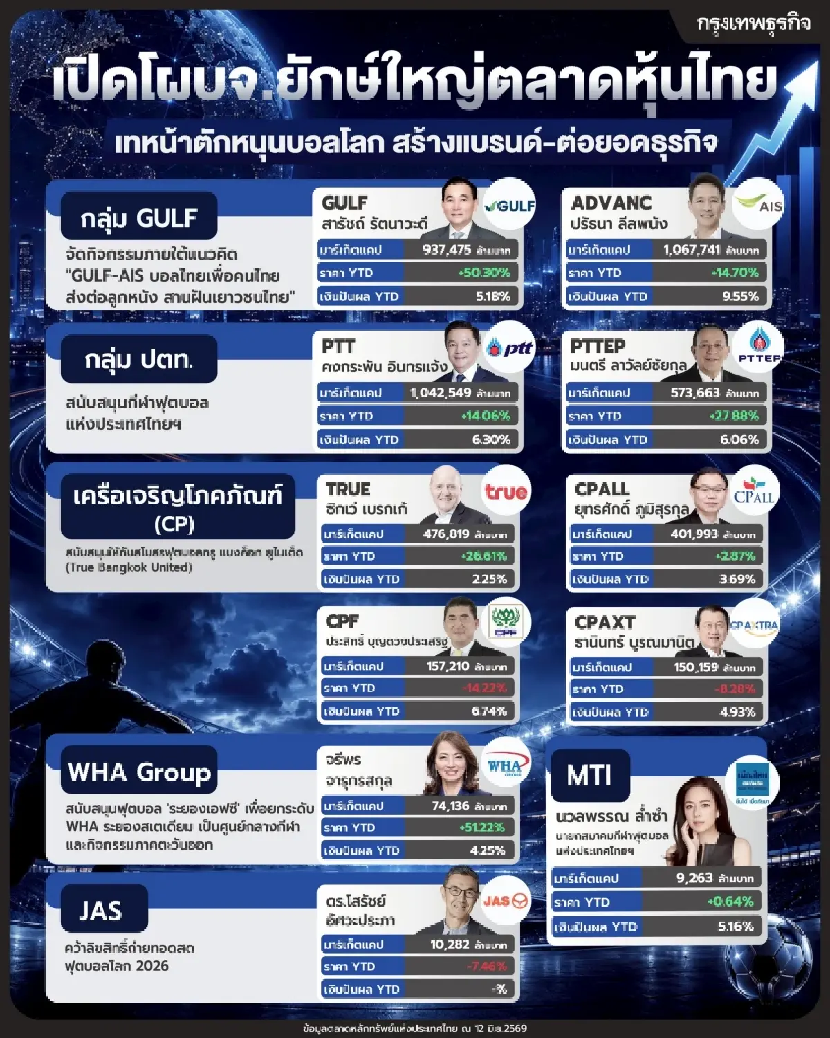 เปิดโผ บจ.ยักษ์ใหญ่ตลาดหุ้นไทย เทหน้าตักหนุนบอลโลก สร้างแบรนด์-ต่อยอดธุรกิจ