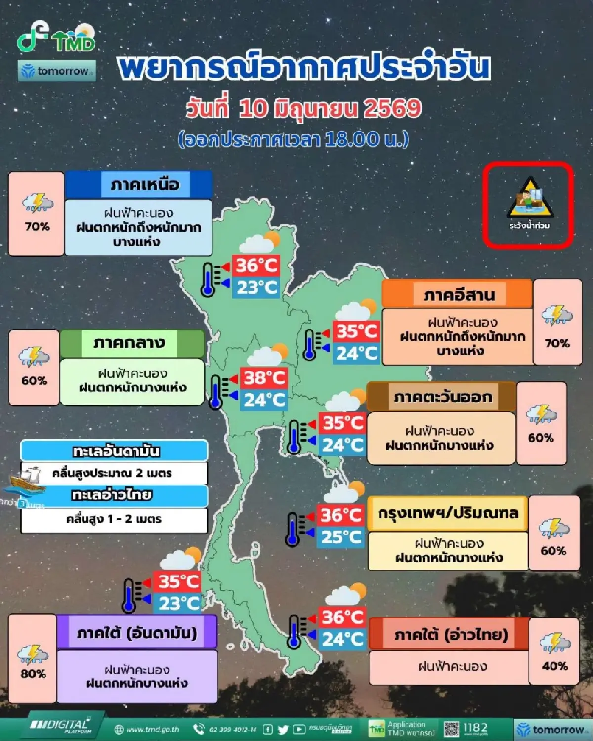 อุตุฯ เตือนไทยฝนเพิ่ม เหนือ-อีสาน ตกหนักมาก เช็กด่วน 62 จว. ระวังน้ำท่วมฉับพลัน