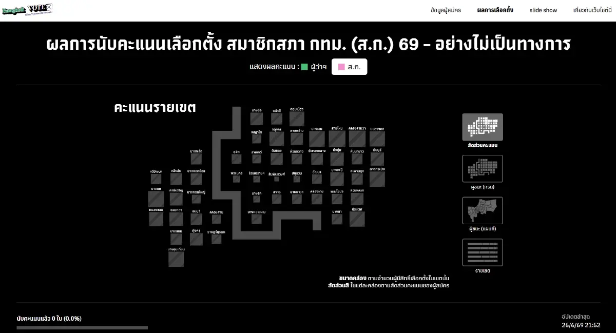 พรุ่งนี้ เลือกตั้งผู้ว่าฯ กทม. - ส.ก. เช็กสีบัตร ลิงค์ดูสดผลคะแนน