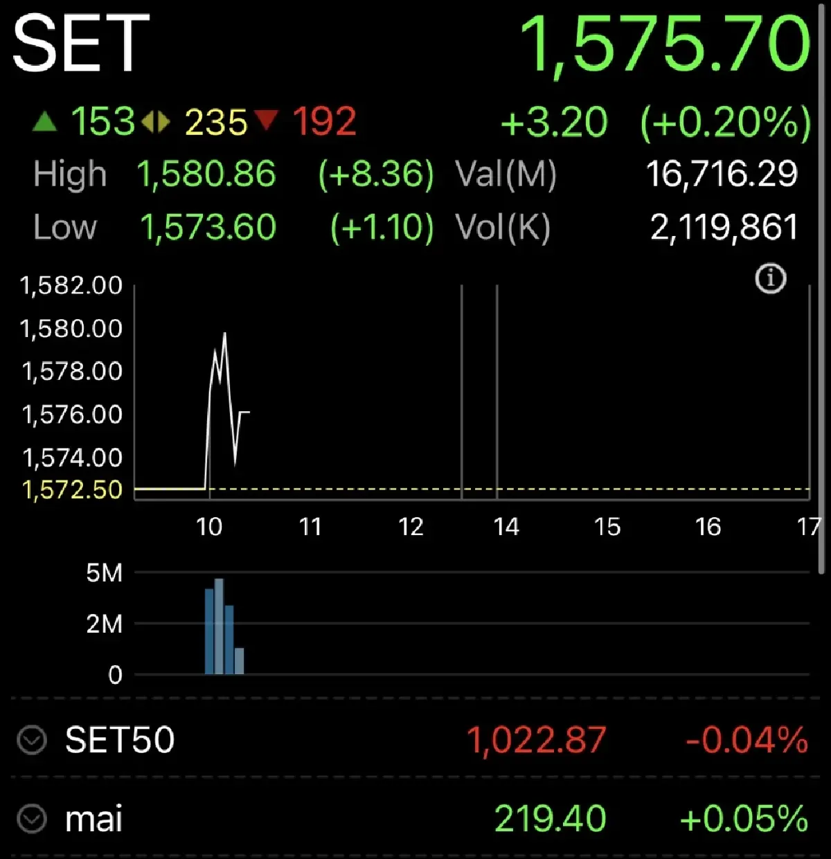 หุ้นไทยเปิดตลาดวันนี้ บวก 3.20 จุด   คาดกนง.คงดอกเบี้ยรอบนี้