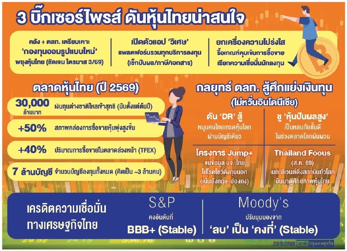 ตลท.เร่งสร้างเสน่ห์ดึงทุนนอก ย้ำไร้กังวล ‘อินโดนีเซีย’