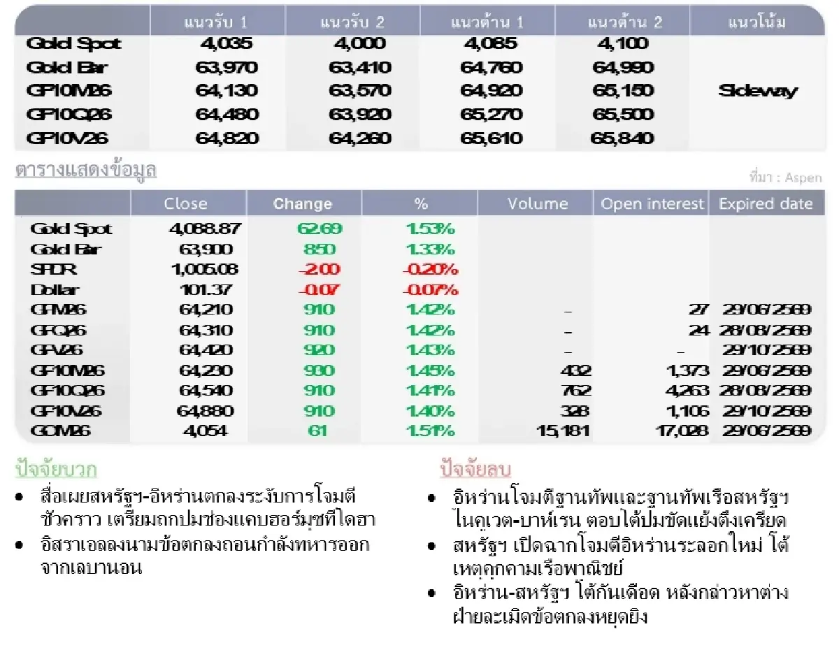 Gold Futures : บล.โกลเบล็ก ราคาทองวันนี้  4,063.37 U$/ทรอยเอาน์ซ