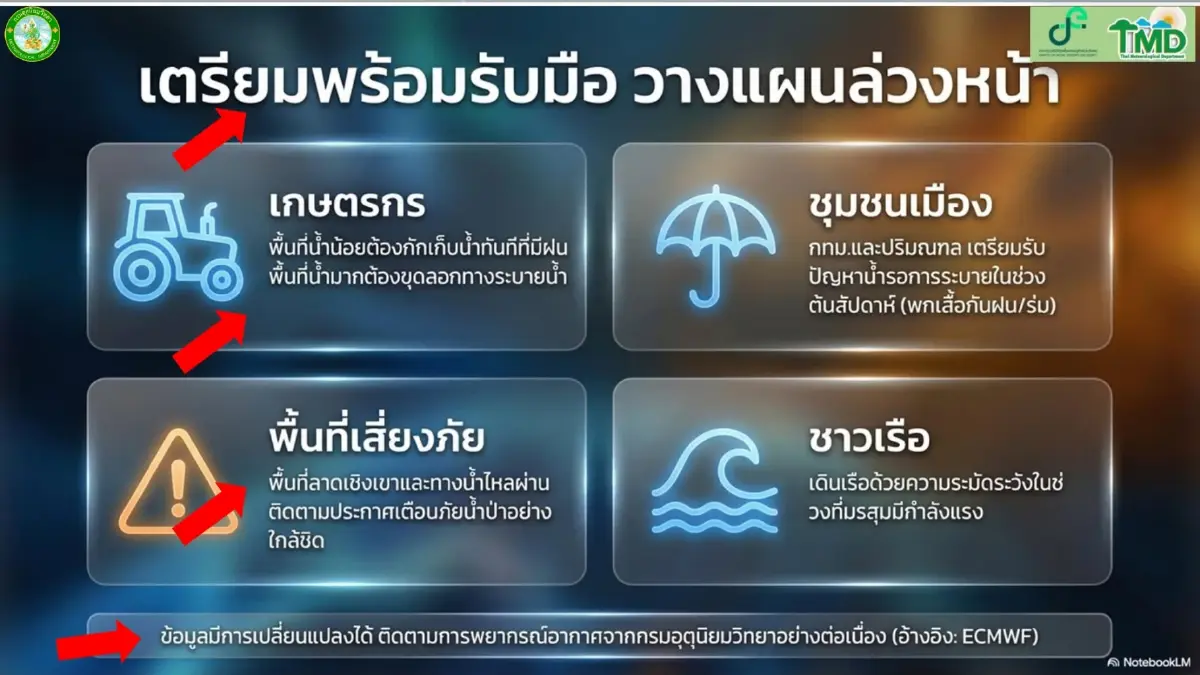 เปิดพิกัดพื้นที่สีแดง รับมือสภาพอากาศสุดขั้ว ฝนตกหนักสลับภัยแล้ง