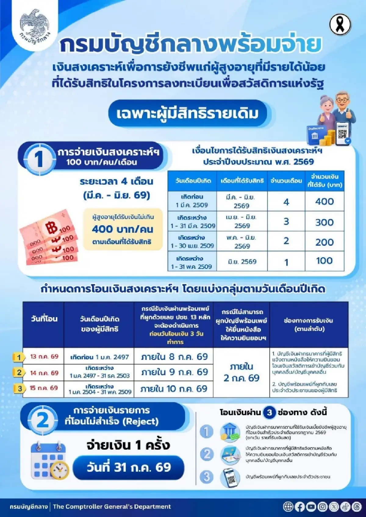 เช็กเลย! เบี้ยผู้สูงอายุ ย้อนหลัง รับสูงสุด 400 บาท เงินเข้าวันไหน