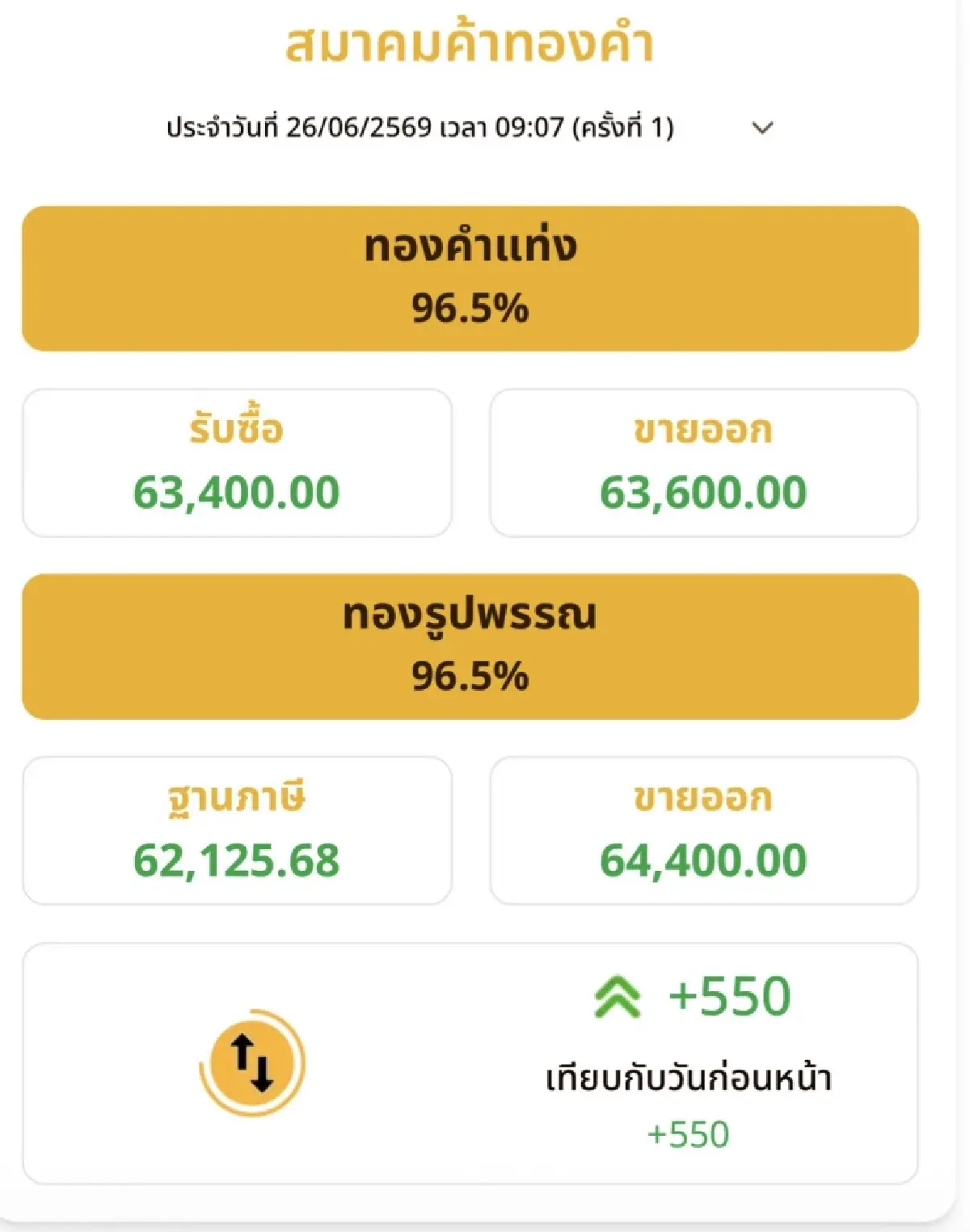 ราคาทองวันนี้  26 มิ.ย. 69 ทองแท่ง  เปิดตลาด ปรับขึ้น 550 บาท
