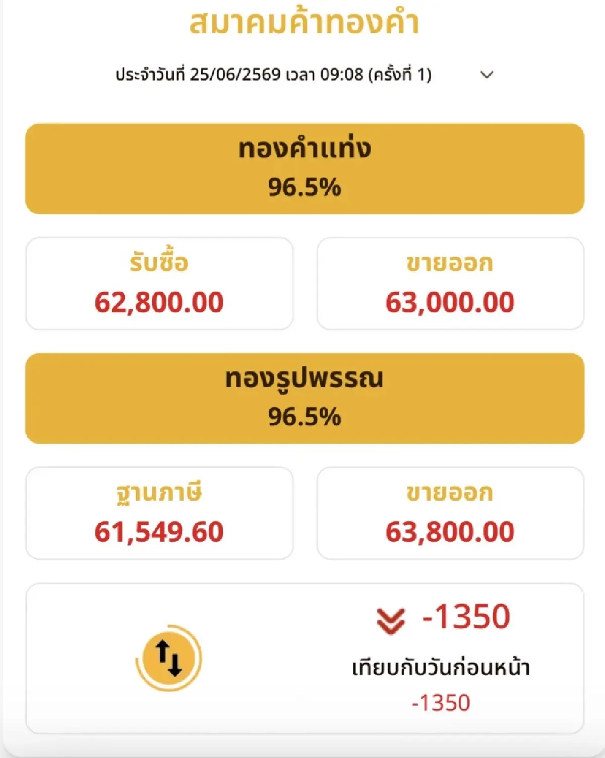ราคาทองวันนี้ 25 มิ.ย.69  เปิดตลาด ทองแท่ง  ดิ่งแรง 1,350 บาท หลุดทุกสถิติ