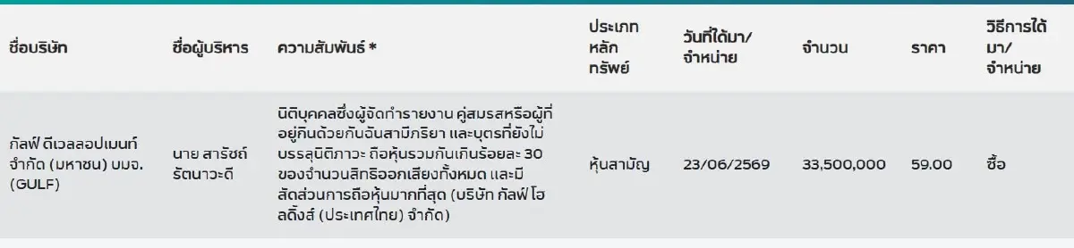 'สารัชถ์ รัตนาวะดี' ซื้อหุ้น GULF อีก 33.5 ล้านหุ้น  ราคาเฉลี่ย 59.00 บาท มูลค่าเกือบ 2 พันล้าน