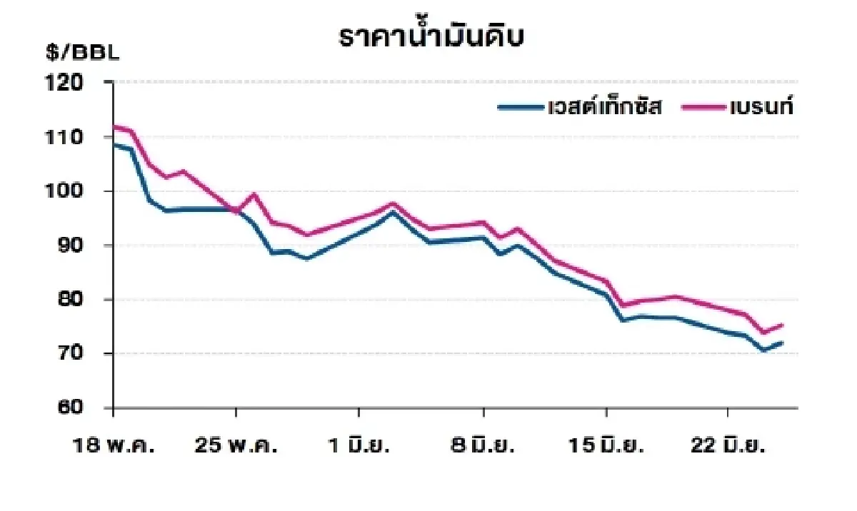 เวสต์เทกซัส 71.92 ดอลลาร์สหรัฐฯ /บาร์เรล เบรนท์ 75.26 ดอลลาร์สหรัฐฯ /บาร์เรล
