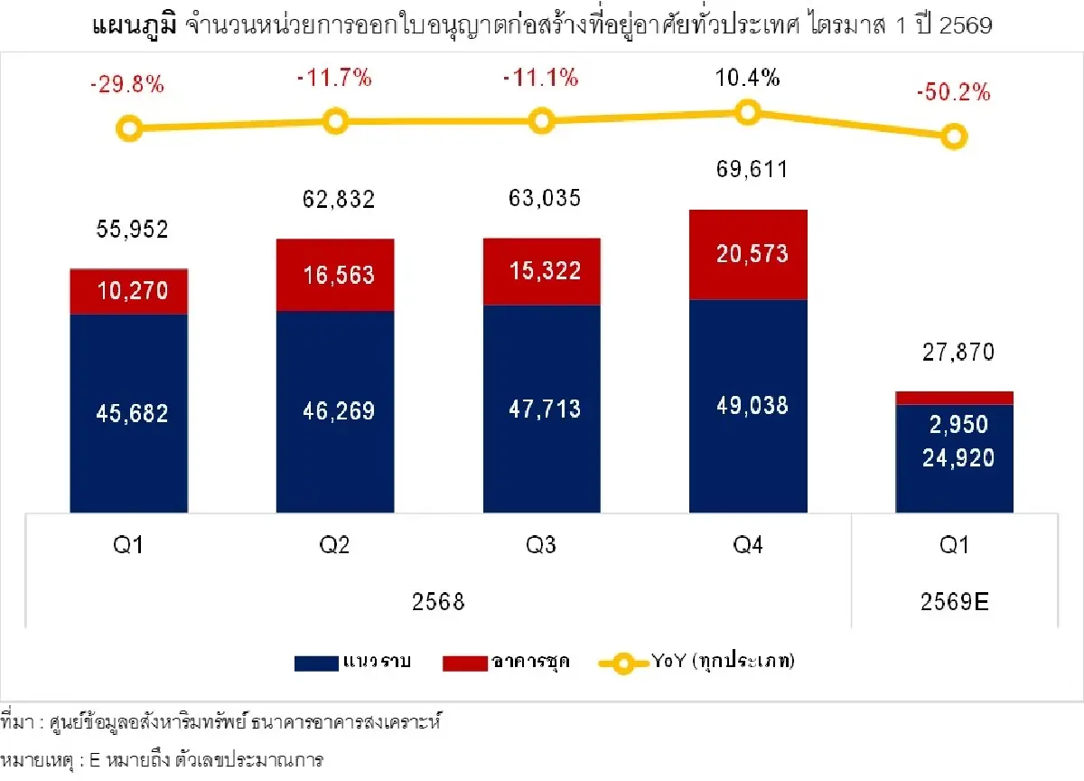 อสังหาฯแห่ขายที่ดิน-โครงการผ่านEIA ‘เบรกลงทุน’ใบอนุญาตก่อสร้างวูบ50.2%