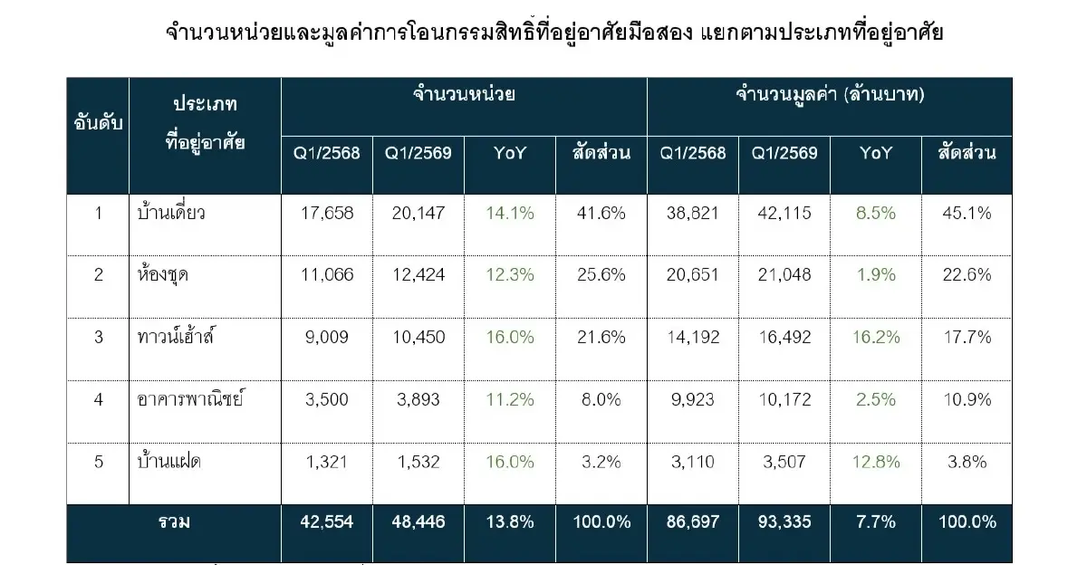 บ้านมือสองชนะบ้านใหม่ยอดโอนมือสองไตรมาสแรกพุ่ง 13.8%