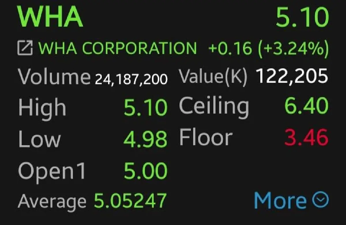 3 หุ้นนิคมฯ คึก AMATA พุ่ง 4.85% รับแรงหนุน Data Center ดันยอดขายที่ดินโต