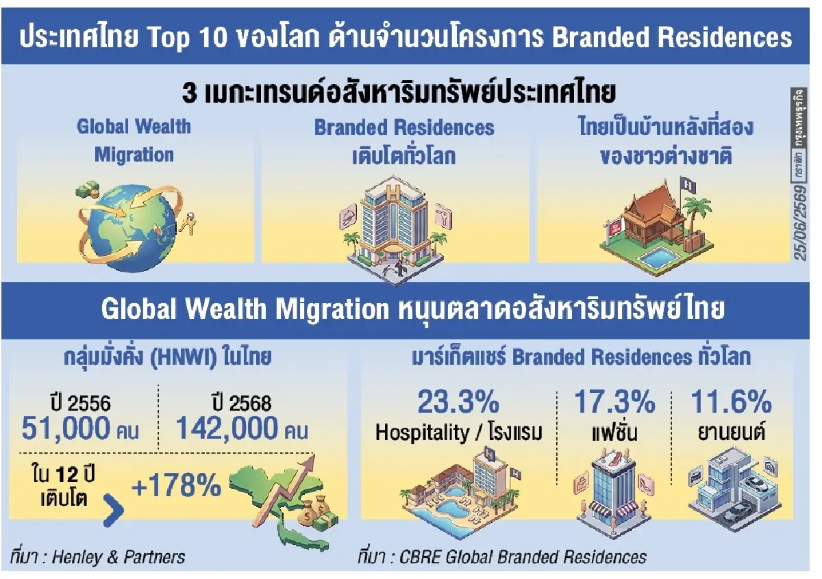 ซีจี แคปปิตอลเฟ้นโอกาสธุรกิจนอกกรอบรับดีมานด์ความมั่งคั่งข้ามพรมแดน