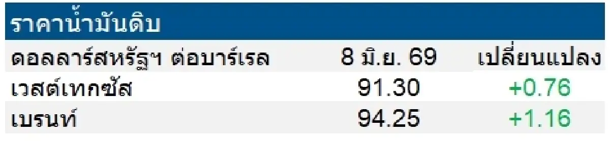 เวสต์เทกซัส 91.30 ดอลลาร์สหรัฐฯ /บาร์เรล เบรนท์ 94.25 ดอลลาร์สหรัฐฯ /บาร์เรล