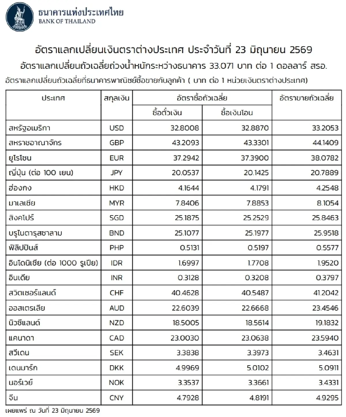 (ธปท.) อัตราแลกเปลี่ยนเงินตราต่างประเทศ ประจำวันที่ 23 มิถุนายน 2569