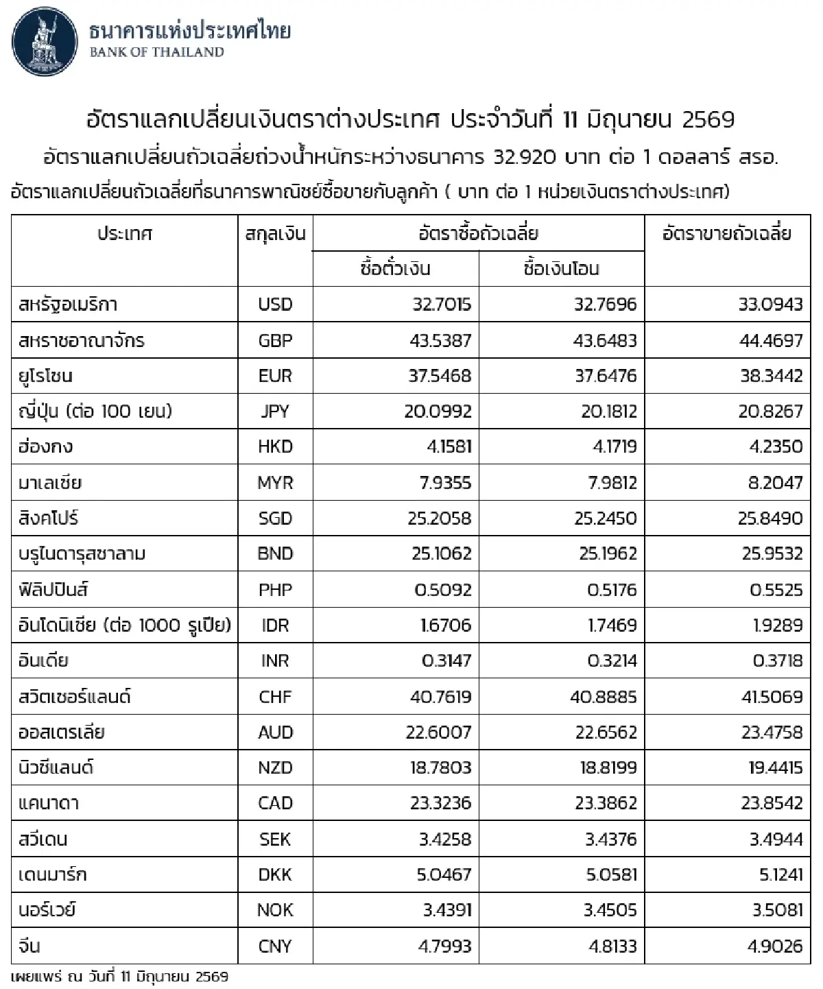 (ธปท.) อัตราแลกเปลี่ยนเงินตราต่างประเทศ ประจำวันที่ 11 มิถุนายน 2569