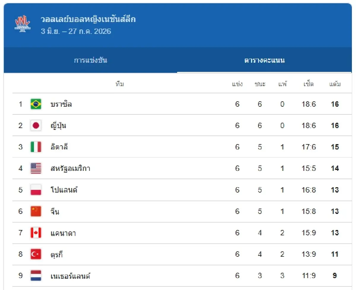ดูฟรี ทีมชาติไทย พบ แคนาดา ถ่ายทอดสดวอลเลย์บอลหญิง VNL 2026
