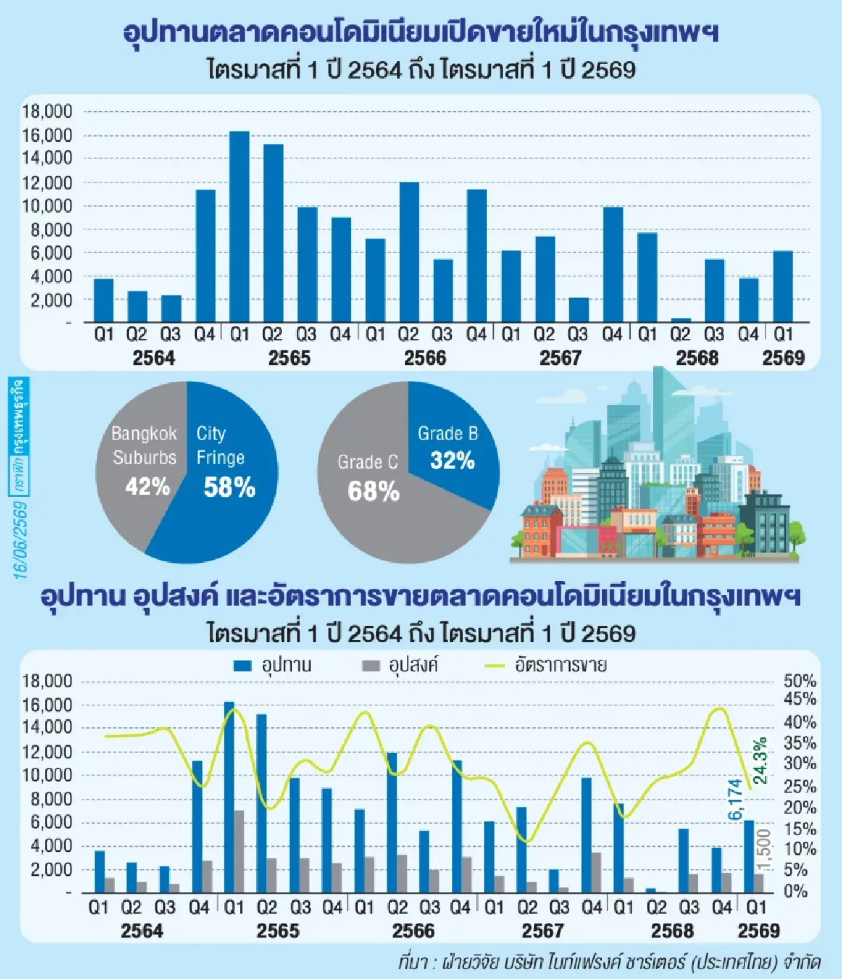 คอนโดค้างสต็อก 3.5 แสนยูนิต รอระบาย 6 ปี!  ฝ่ากับดัก...ผู้ซื้อคิดนานขึ้น ฉุดอัตราจองวูบเกือบครึ่ง
