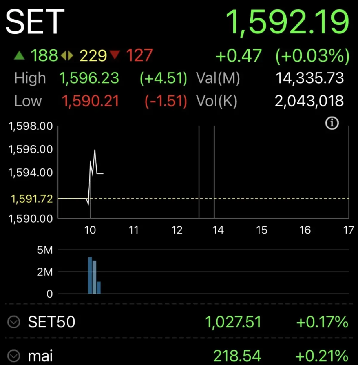 หุ้นไทยเปิดตลาดวันนี้ บวก 0.47 จุด จับตาถ้อยแถลงประธานเฟดคนใหม่