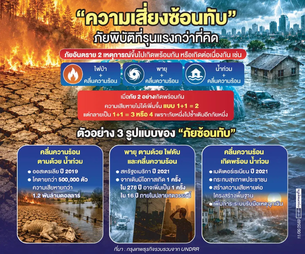 น้ำท่วม+คลื่นความร้อน ถล่มพร้อมกัน ภัยซ้อนภัย ความเสี่ยงที่รุนแรงกว่าเดิม