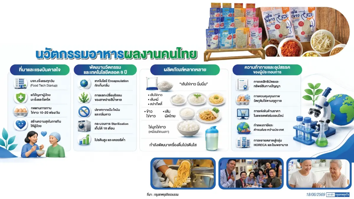 ‘เส้นไข่ขาว’ นิ่มนิ่ม นวัตกรรมอาหาร ดูแลผู้ป่วย งานวิจัยสู่ตลาดโลก