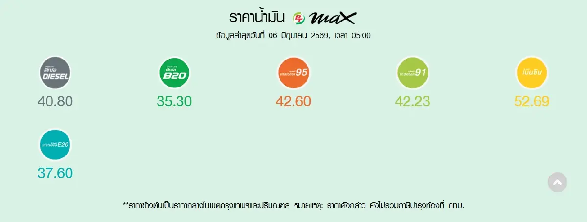น้ำมันลดแล้ว ราคาน้ำมันวันนี้ 6 มิ.ย.69 ลงหมด น้ำมันดีเซล เบนซิน