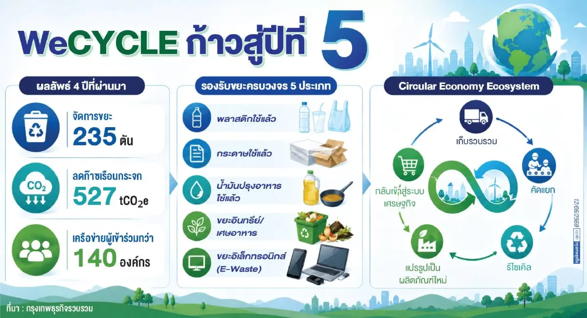WHA ผนึก 6 พันธมิตร ดัน WeCYCLE ปี 5   จัดการของเสียครบวงจรสู่สังคมคาร์บอนต่ำ