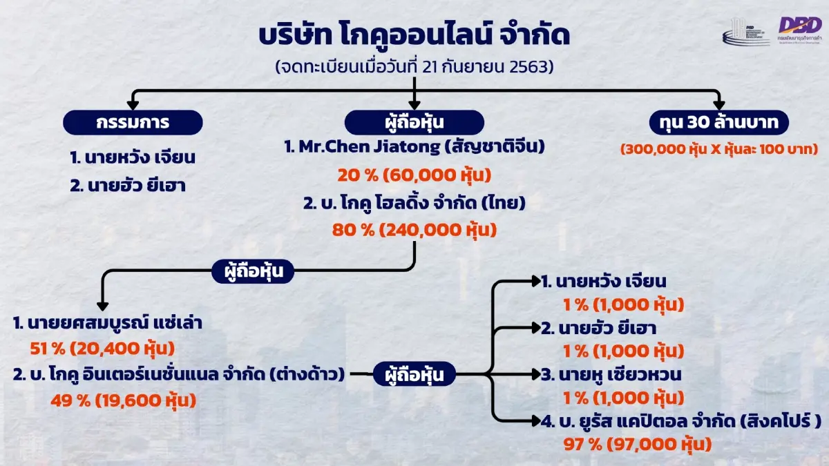 กรมพัฒนาธุรกิจการค้า  เร่งสอบ 3 แพลตฟอร์มจีน Gokoo - Feixiang - E-Gets สกัดทุนนอมินีจีน