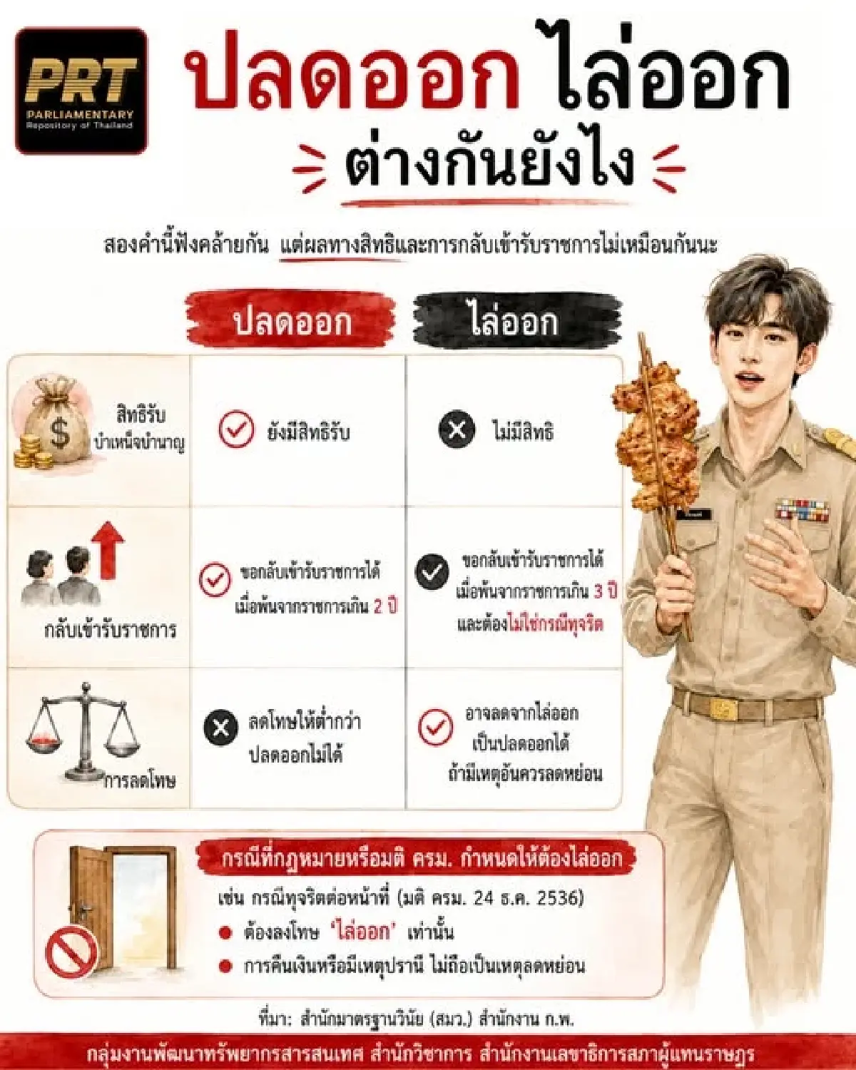 คิดว่ารอดไหม? ลาออกราชการ หวังฟอกตัว เปิดกฎหมาย สอบวินัยย้อนหลัง