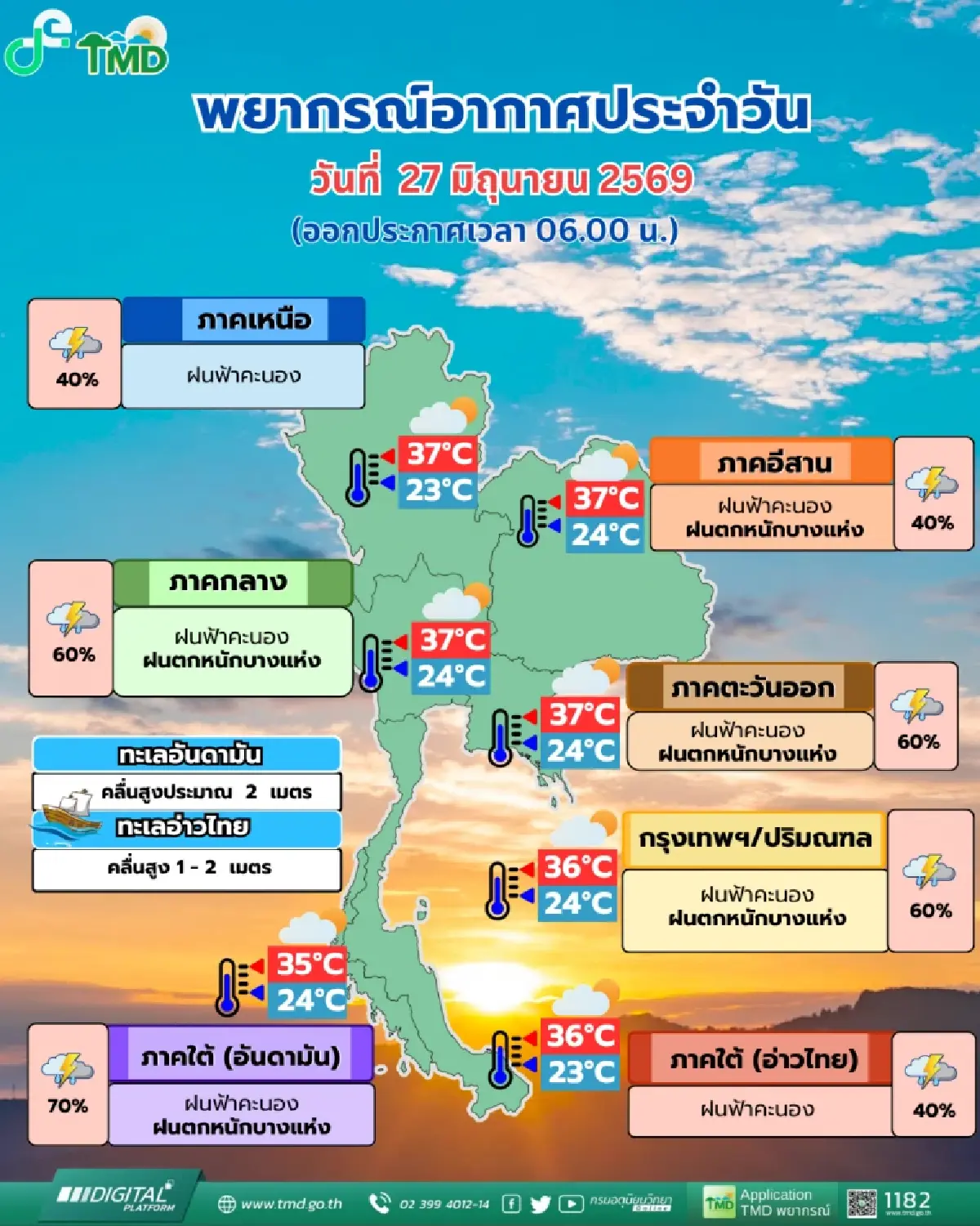 ไทยฝนเพิ่ม เจอมรสุมควบหย่อมความกดอากาศต่ำ 46 จังหวัดฝนตกหนัก