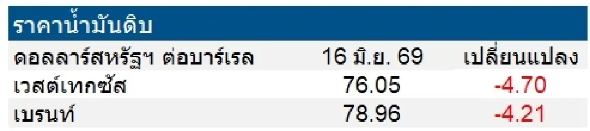 เวสต์เทกซัส 76.05 ดอลลาร์สหรัฐฯ /บาร์เรล เบรนท์ 78.96 ดอลลาร์สหรัฐฯ /บาร์เรล
