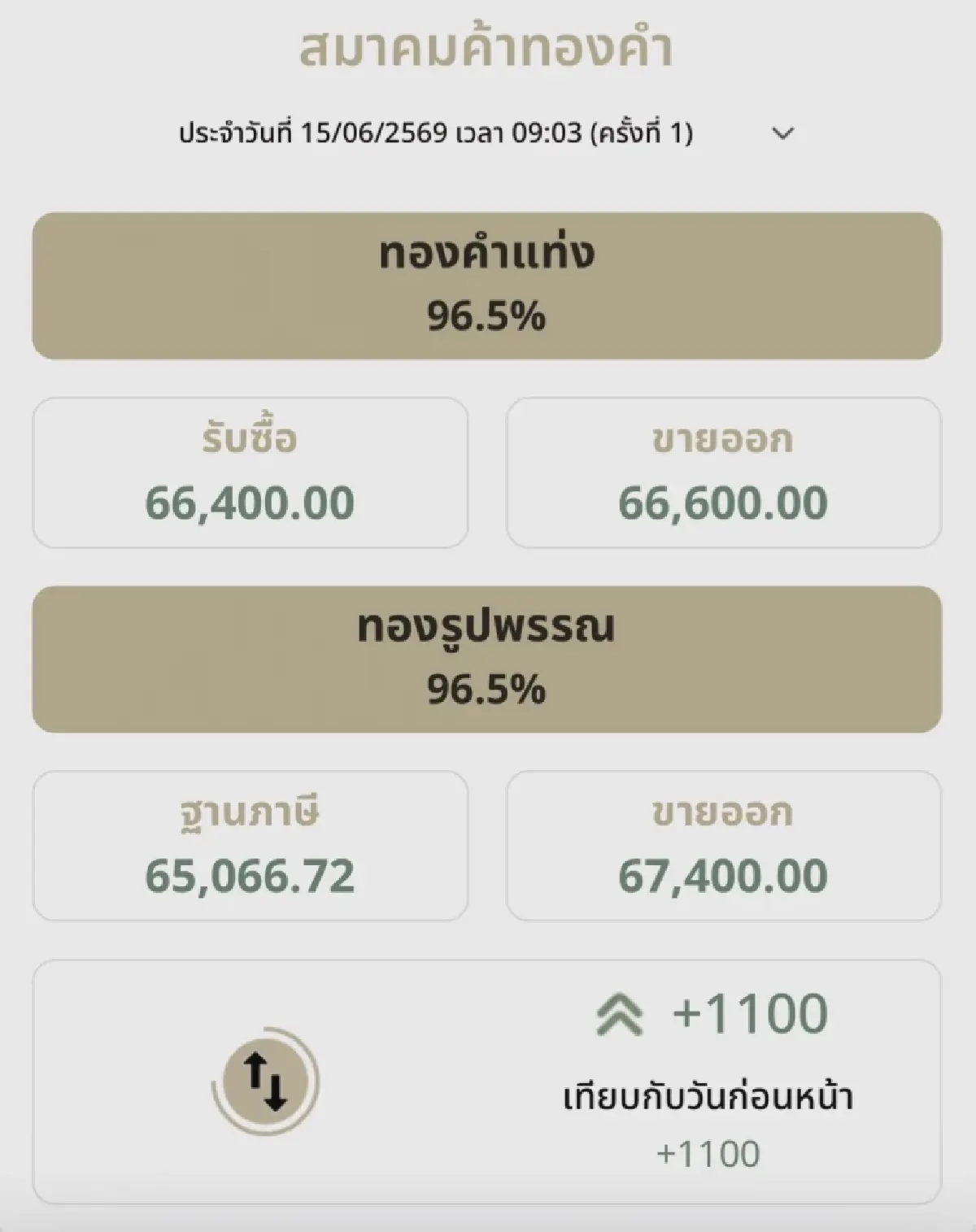 ราคาทองวันนี้ 15 มิ.ย.69 ทองแท่ง เปิดตลาด พุ่งแรง 1,100 บาท
