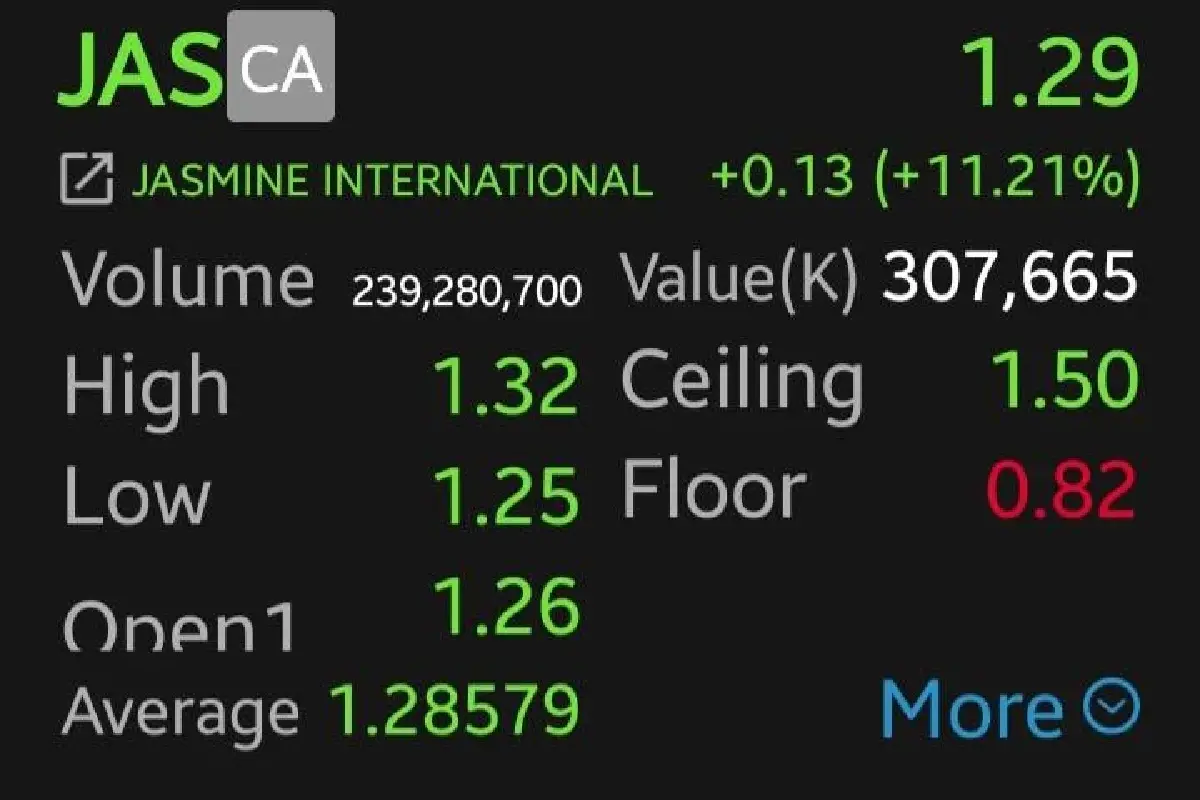 JAS-MONO วิ่งแรง 11.21% รับข่าวลิขสิทธิ์บอลโลก โบรกเตือนระวัง Sell on Fact