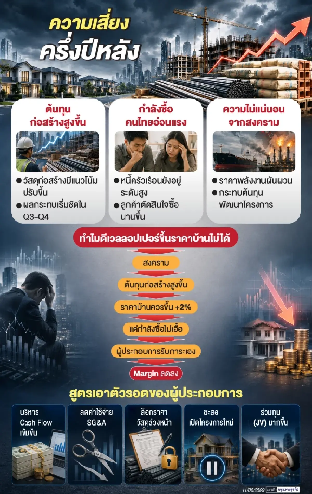 ‘สงครามเอฟเฟกต์’ ต้นทุนพุ่ง แต่ราคาขยับไม่ได้!  โจทย์ใหญ่อสังหาฯ ประคองสภาพคล่อง